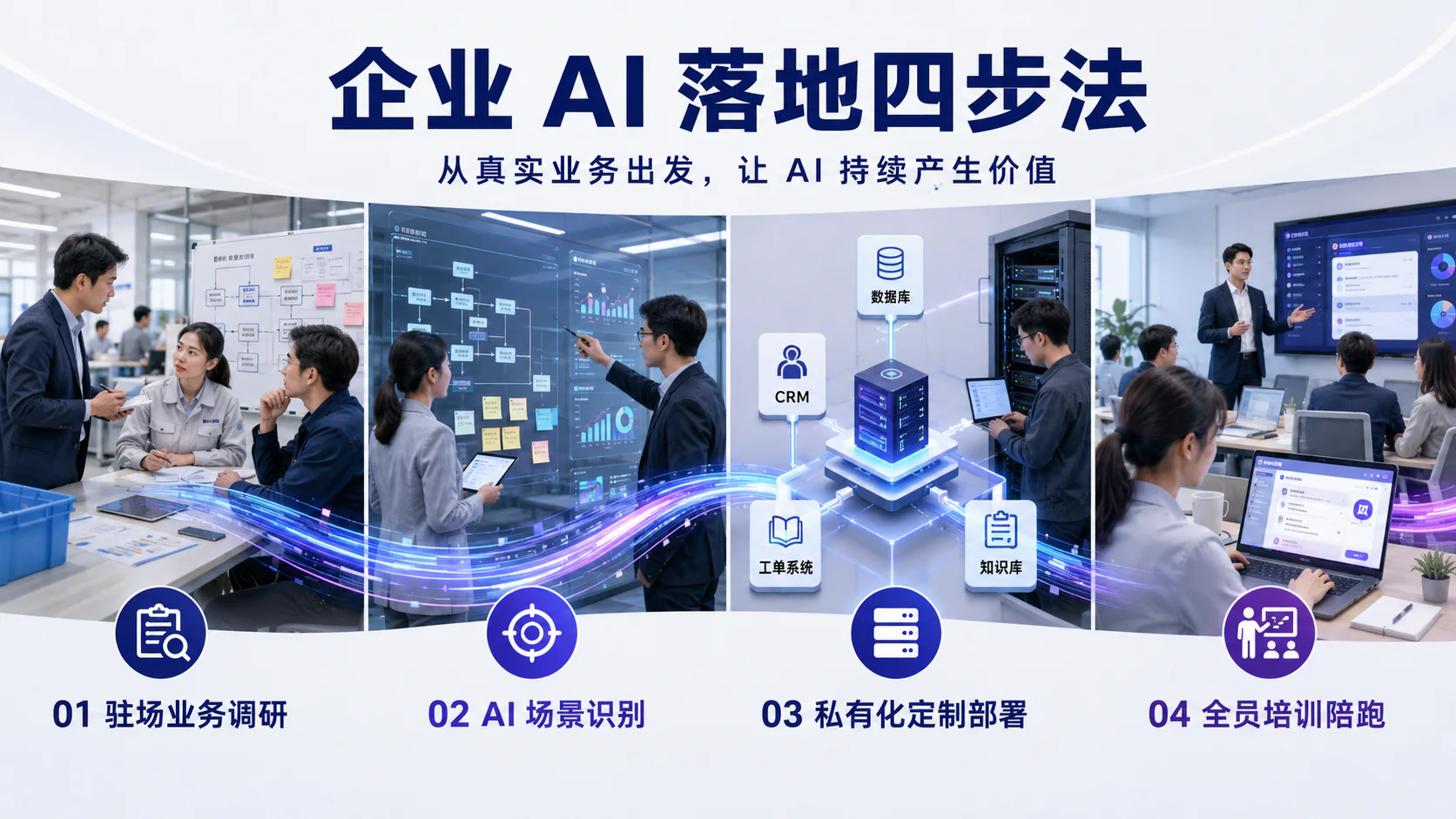 企业 AI 落地四步法:驻场业务调研、AI 场景识别、私有化定制部署、全员培训陪跑